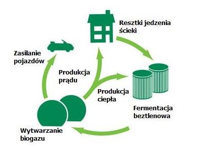 schemat biogazowni