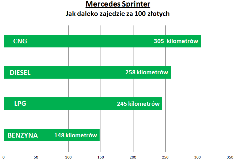 Mercedes Sprinter - zasięg za 100 złotych (PLN)