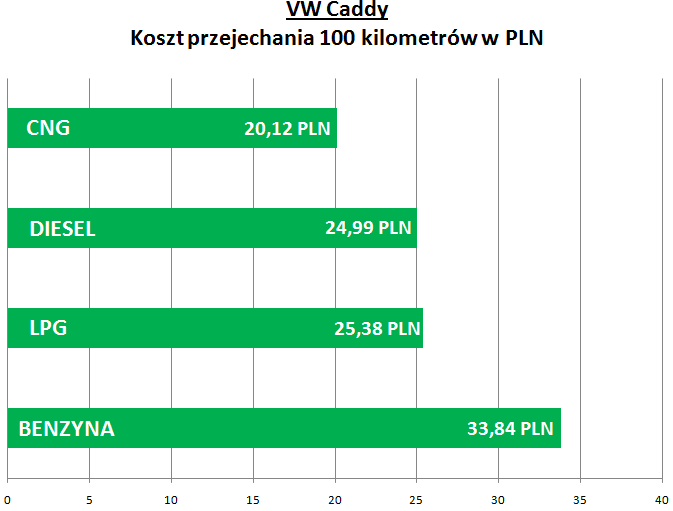 VW Caddy koszt przejechania 100 kilometrów