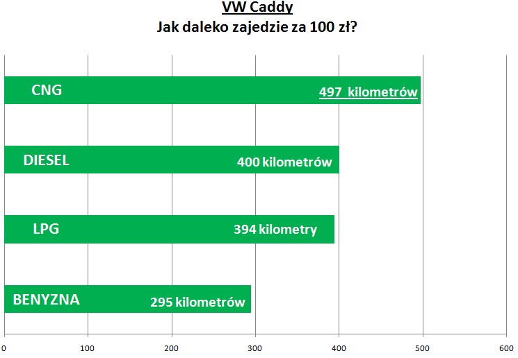 VW Caddy - zasięg za 100 złotych (PLN)