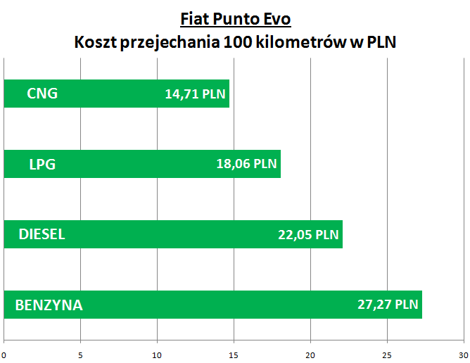 Porównanie kosztów - CNG, LPG, diesel, benzyna