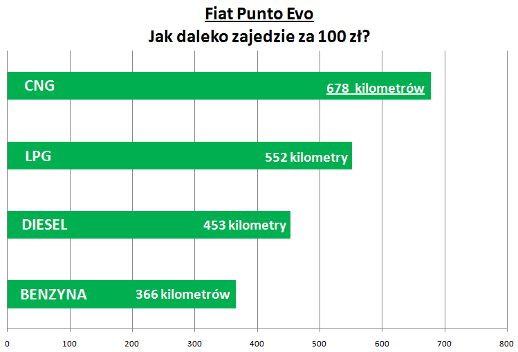 Fiat Punto Evo - jak daleko zajdzie za 100 zł?